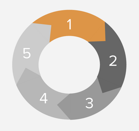 Five steps to successful Content Marketing